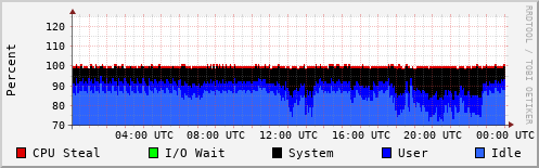 CPU Usage