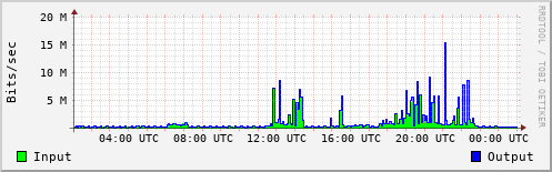 Network Activity