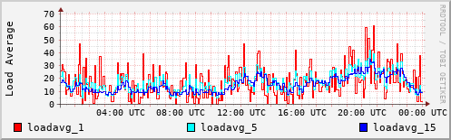 Load Average