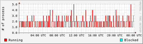 System Loads