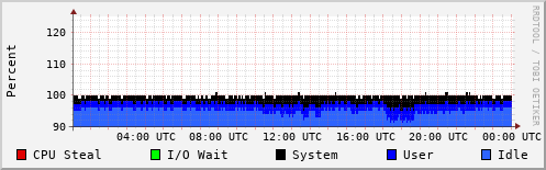 CPU Usage