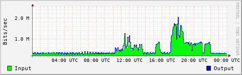Network Activity