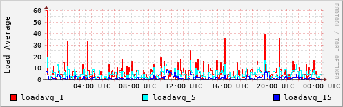 Load Average