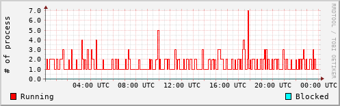 System Loads