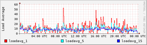 Load Average
