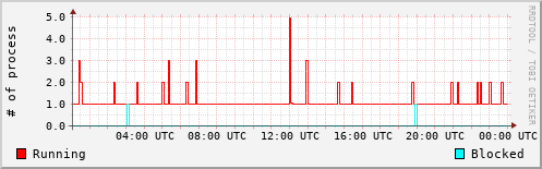 System Loads