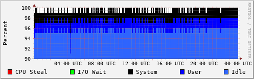 CPU Usage