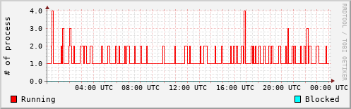 System Loads