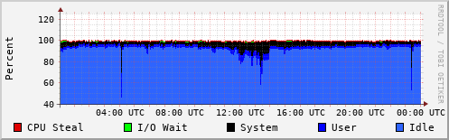 CPU Usage