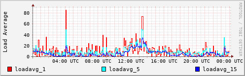 Load Average