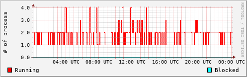 System Loads