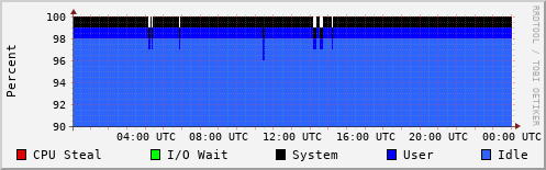CPU Usage