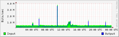 Network Activity
