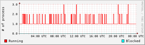 System Loads