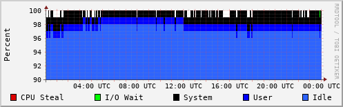 CPU Usage