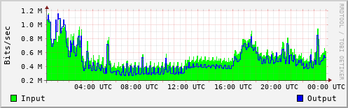 Network Activity