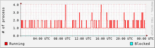 System Loads