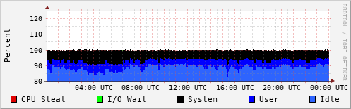CPU Usage