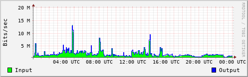 Network Activity