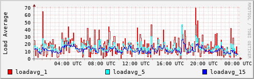 Load Average