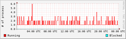 System Loads