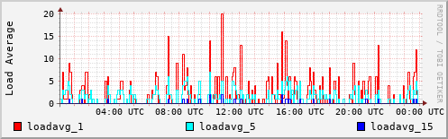 Load Average