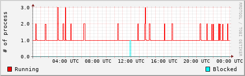 System Loads