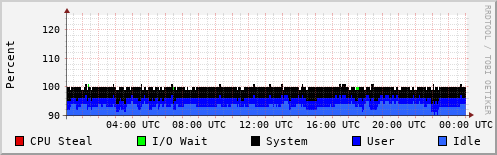 CPU Usage