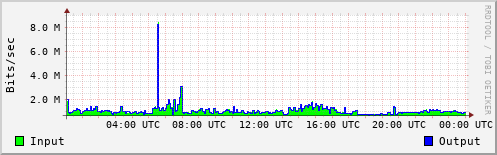 Network Activity