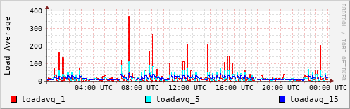 Load Average