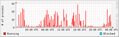 System Loads