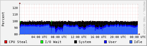 CPU Usage