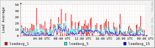 Load Average