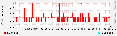 System Loads