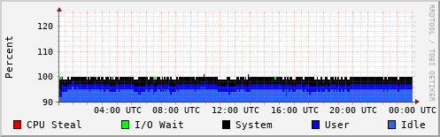 CPU Usage