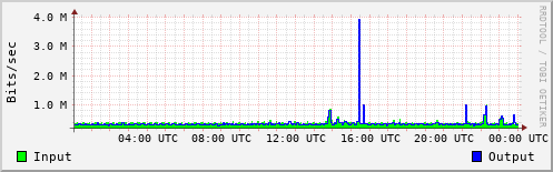 Network Activity