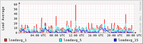 Load Average