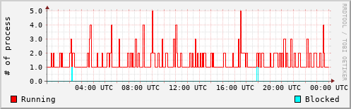System Loads
