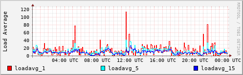 Load Average