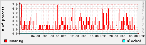 System Loads