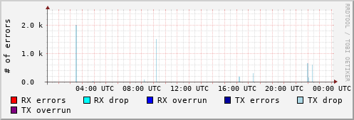 Network Errors