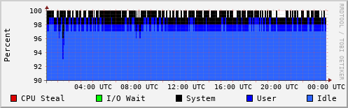 CPU Usage