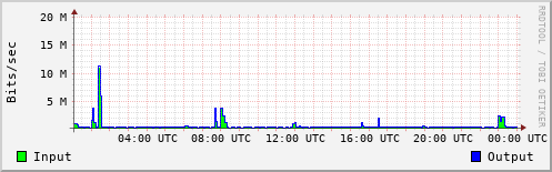 Network Activity