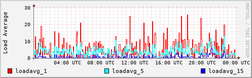 Load Average