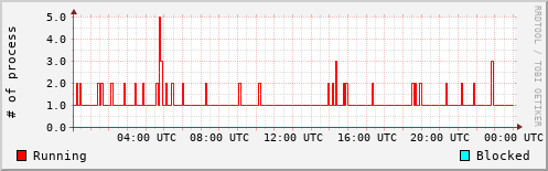 System Loads