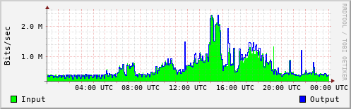 Network Activity