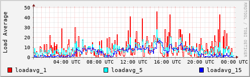 Load Average