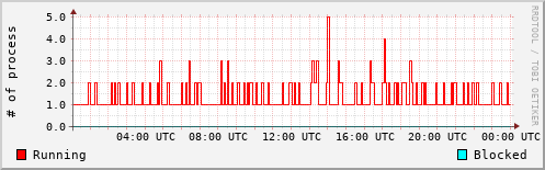 System Loads