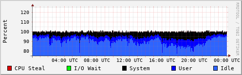CPU Usage