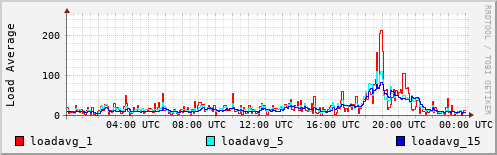 Load Average